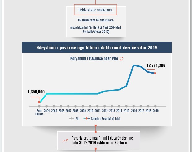 Skeda e pasurisë së deklaruar –Xhemal Saliaj – Prokuroria e Vlorës